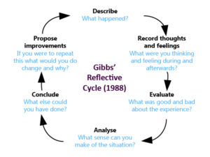 Gibb's Reflection Cycle (1988)