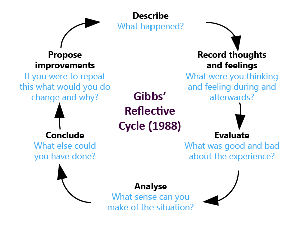 Gibb's Reflection Cycle (1988)