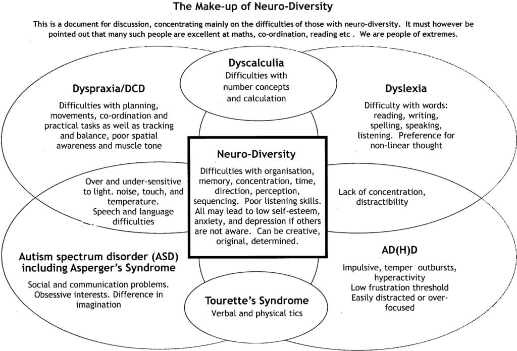 Venn diagram representing neurodiversity