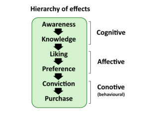 Hierarchy of effects in marketing