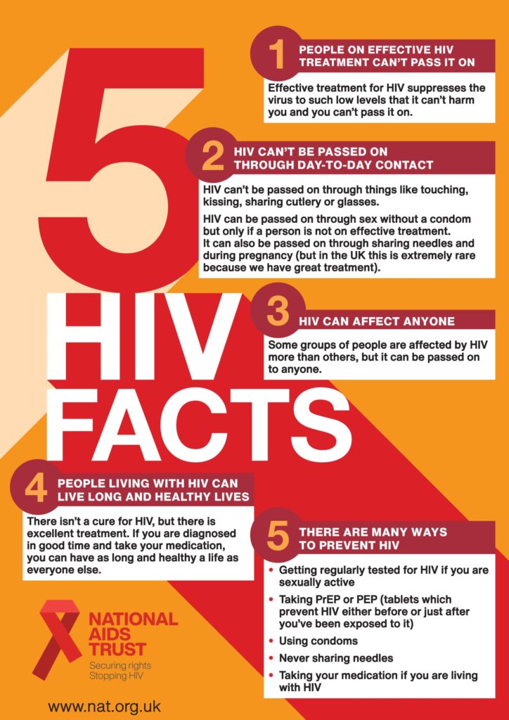 5 HIV facts poster.  The essential messages may be summarised as:
1. People on effective HIV treatment cannot pass it on.
2. HIV cannot be passed on through day-to-day contact.
3. HIV can affect - and infect - anyone.
4. People living with HIV can live long and healthy lives.
5. There are many ways to prevent HIV.