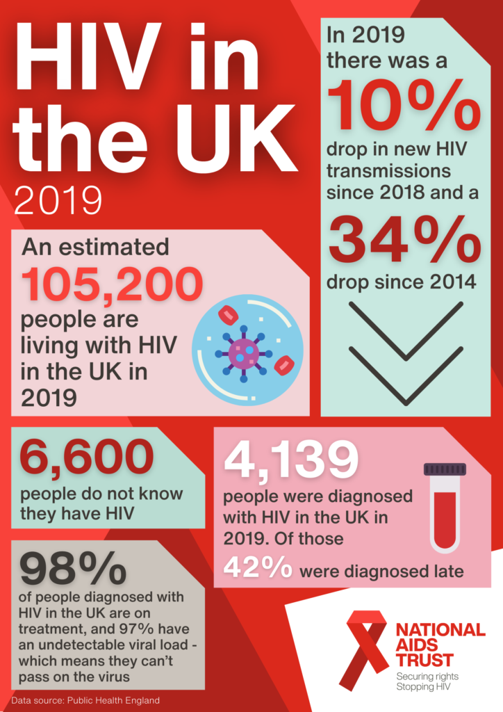 A second infographic describing the state of HIV infection and treatment in the UK at present.  

Important findings include that thousands of people are living with HIV but do not know they are infected, 42% of those diagnosed are diagnosed late leading to potentially less favourable prognoses, while 97% of the 98% of HIV-positive people in the UK who are taking anti-HIV drugs have an undetectable viral load and so cannot pass on the virus to anyone else.