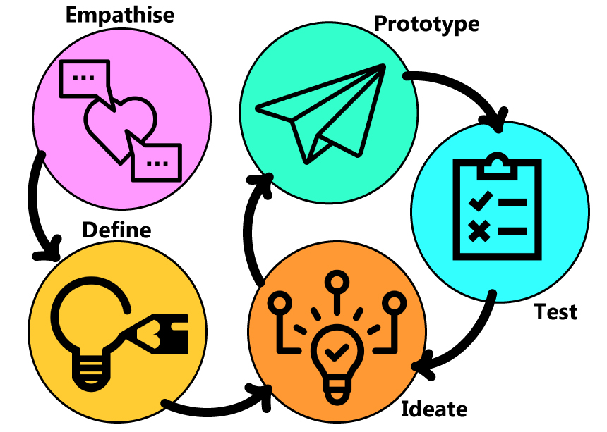 The design cycle: Empathise, define; then ideate, prototype, test, and repeat.